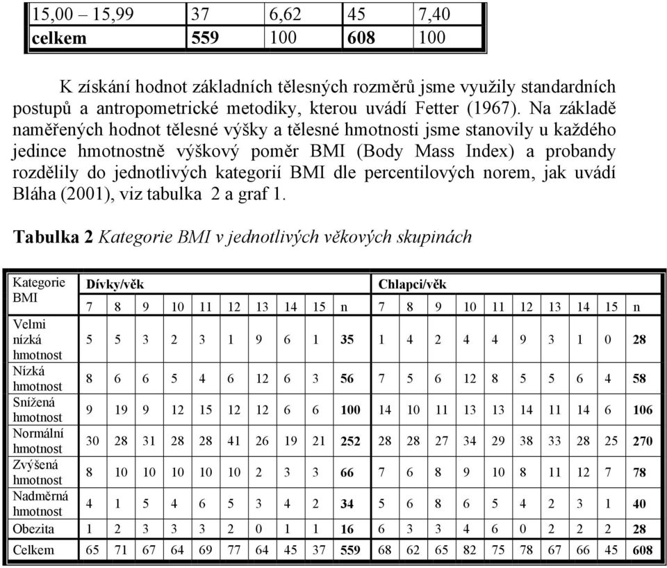 norem, jak uvádí Bláha (2001), viz tabulka 2 a graf 1.