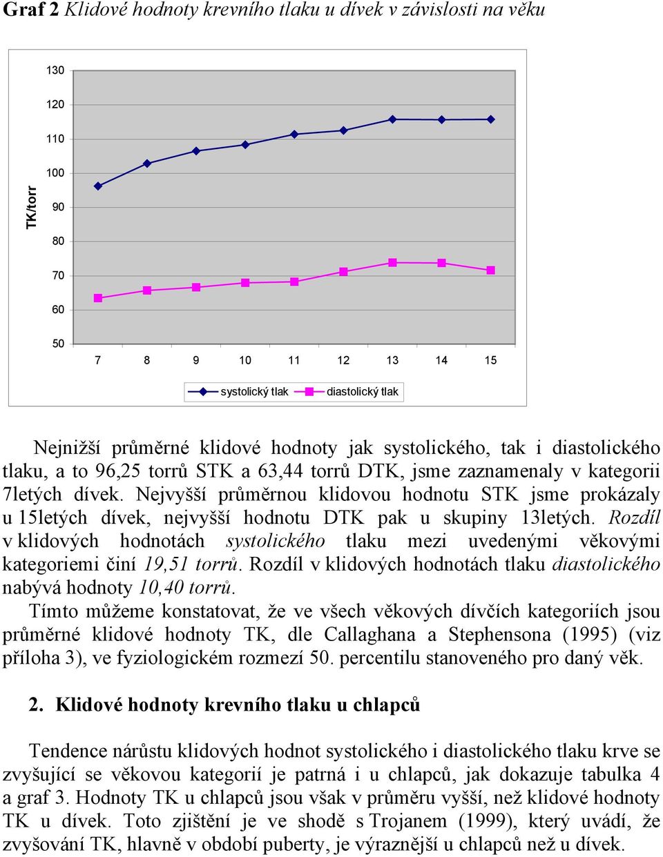 Nejvyšší průměrnou klidovou hodnotu STK jsme prokázaly u 15letých dívek, nejvyšší hodnotu DTK pak u skupiny 13letých.