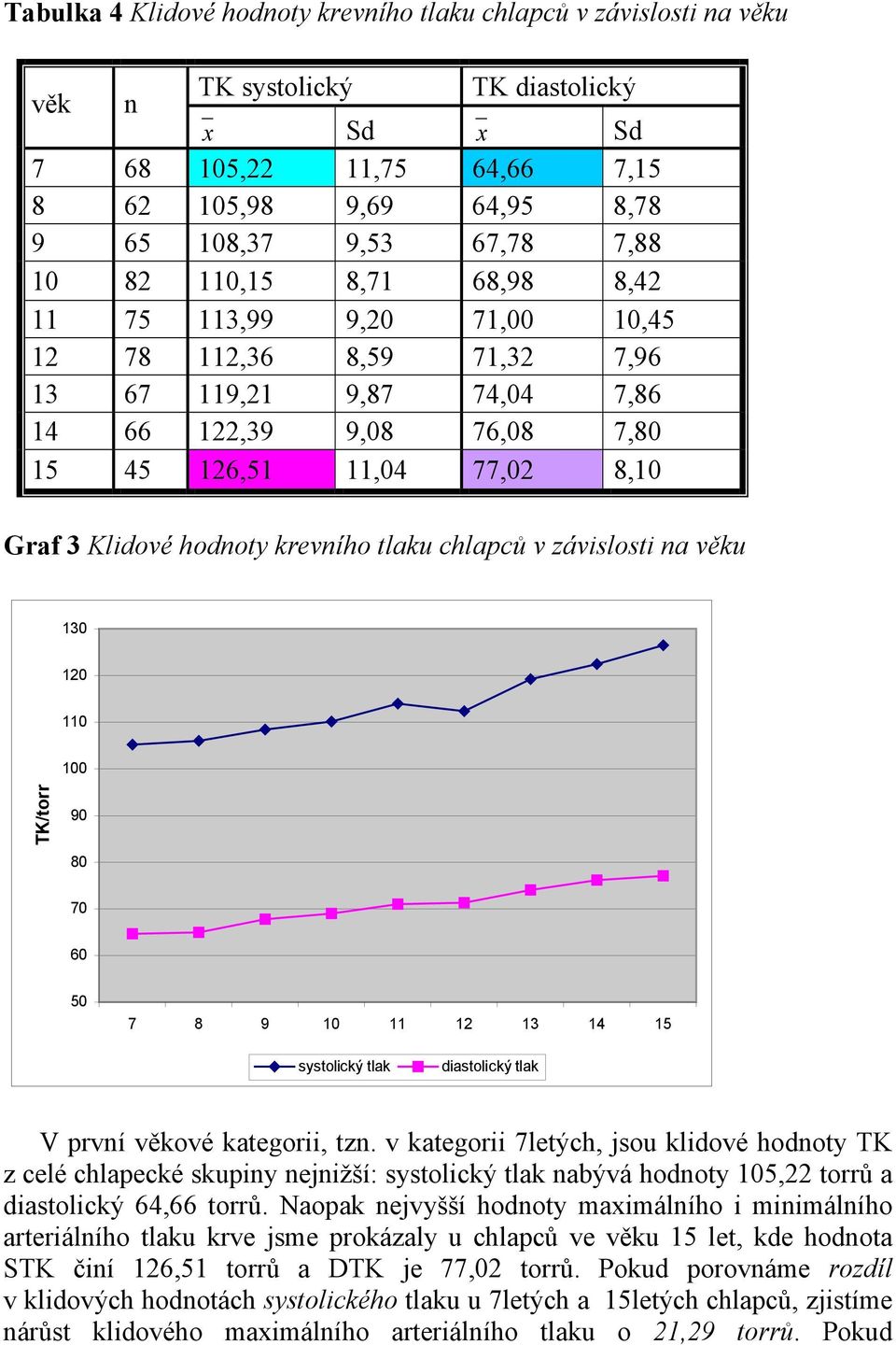 krevního tlaku chlapců v závislosti na věku 130 120 110 100 TK/torr 90 80 70 60 50 7 8 9 10 11 12 13 14 15 systolický tlak diastolický tlak V první věkové kategorii, tzn.