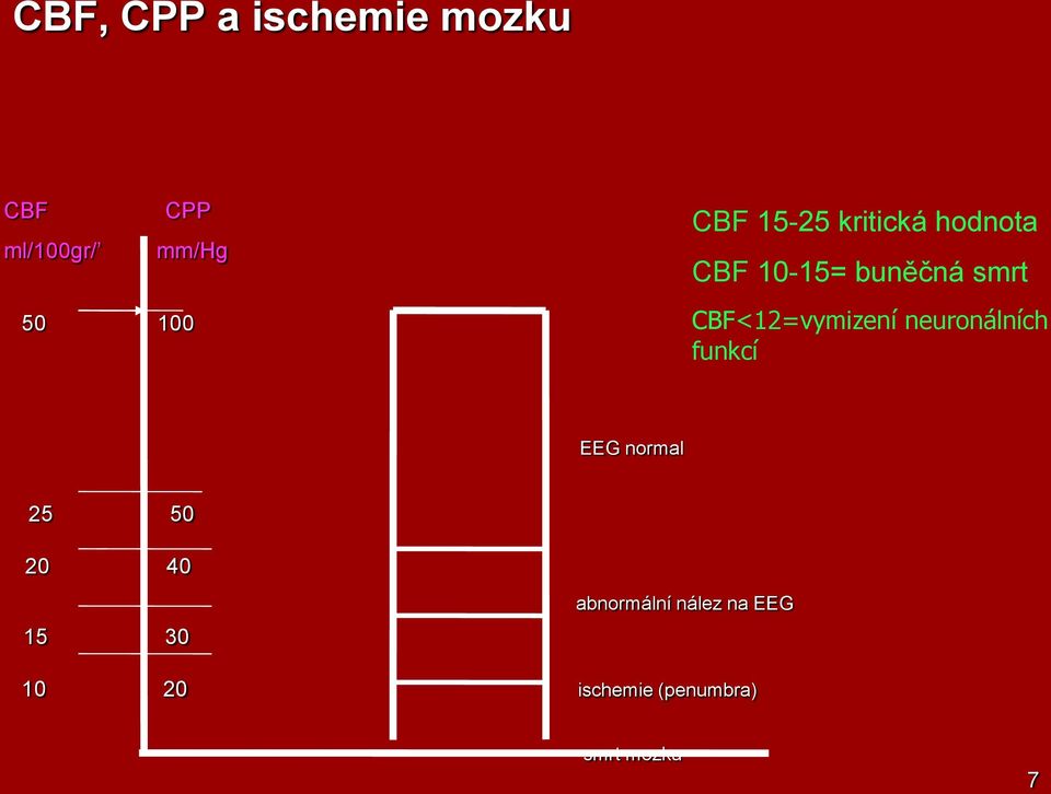 CBF<12=vymizení neuronálních funkcí EEG normal 25 50 20 40