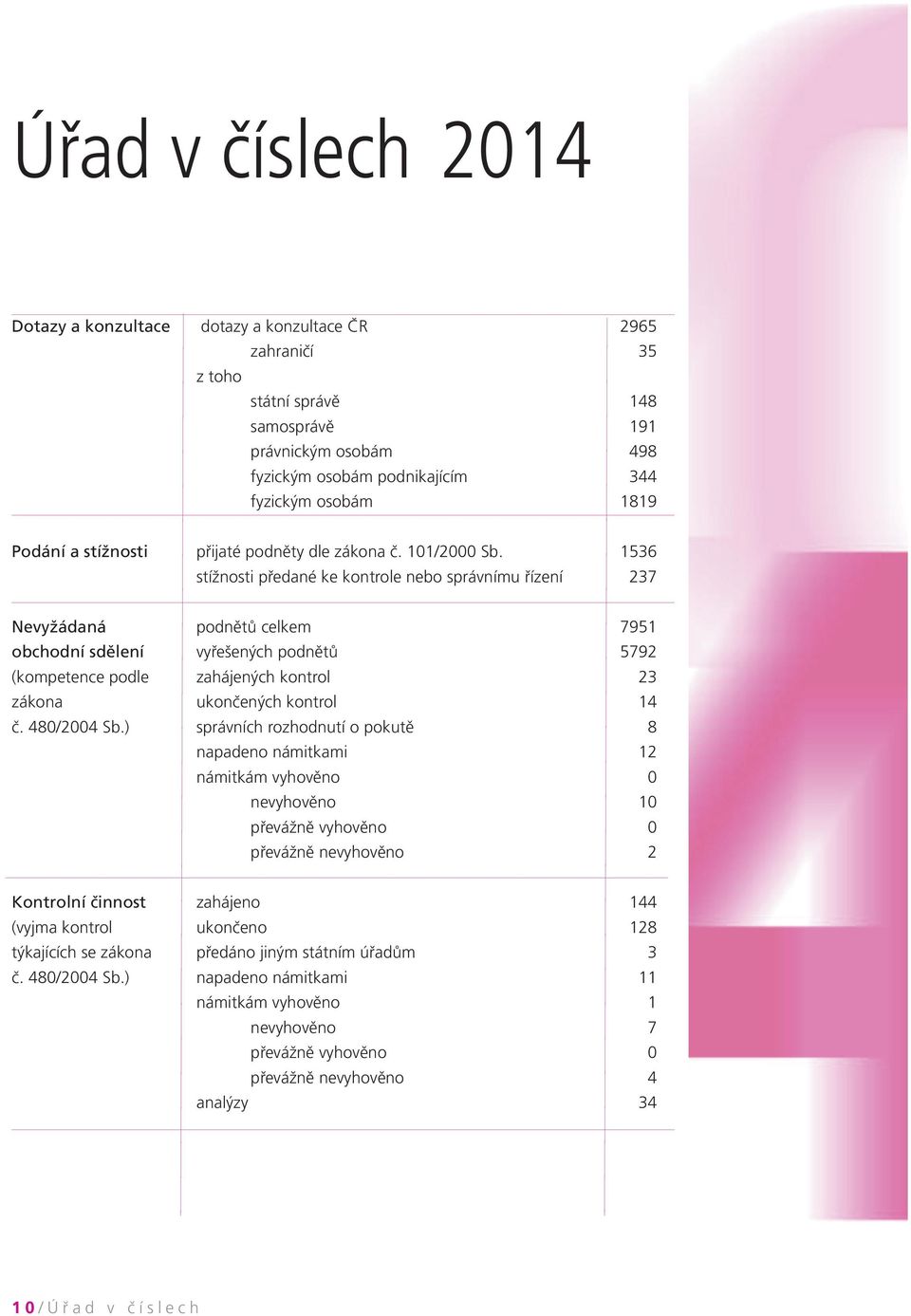 1536 stížnosti předané ke kontrole nebo správnímu řízení 237 Nevyžádaná podnětů celkem 7951 obchodní sdělení vyřešených podnětů 5792 (kompetence podle zahájených kontrol 23 zákona ukončených kontrol
