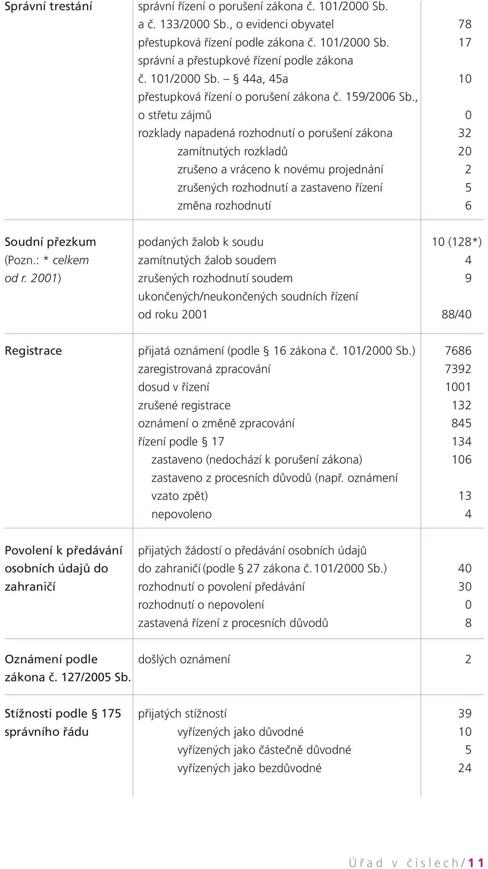 , o střetu zájmů 0 rozklady napadená rozhodnutí o porušení zákona 32 zamítnutých rozkladů 20 zrušeno a vráceno k novému projednání 2 zrušených rozhodnutí a zastaveno řízení 5 změna rozhodnutí 6