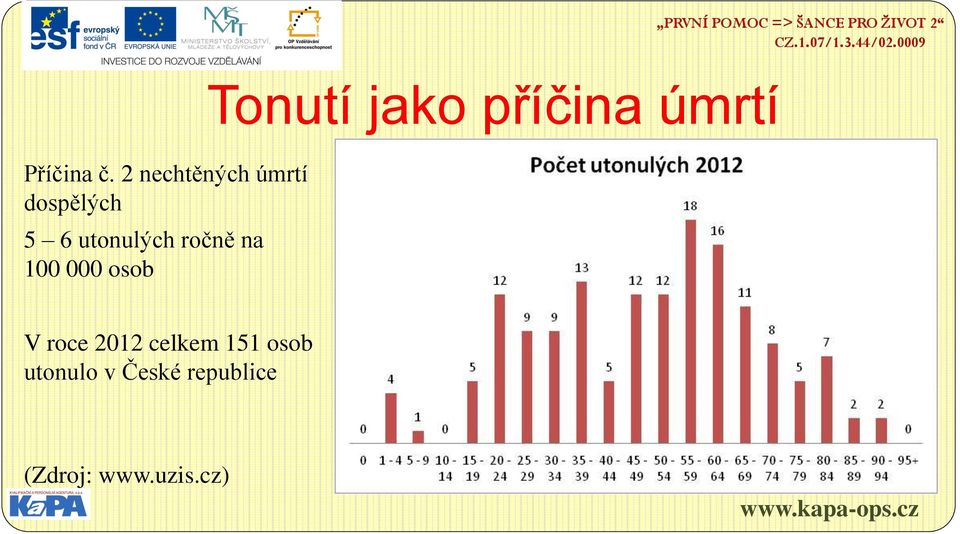 ročně na 100 000 osob Tonutí jako příčina