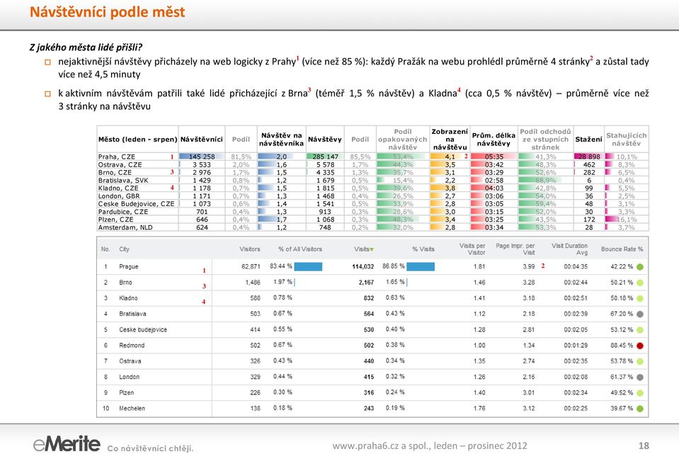 (téměř 1,5 % ) a Klad 4 (cca 0,5 % ) průměrně více než 3 stránky u Město (leden - srpen) Návštěvníci Návštěv níka Návštěvy opakovaných u 1 y odchodů Praha, CZE 145 58 81,5%,0 85 147 85,5% 53,4% 4,1