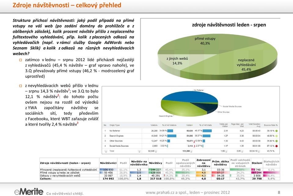 zatímco v lednu srpnu 01 lidé přicházeli nejčastěji z vyhledávačů (45,4 % graf vpravo hoře), ve 3.