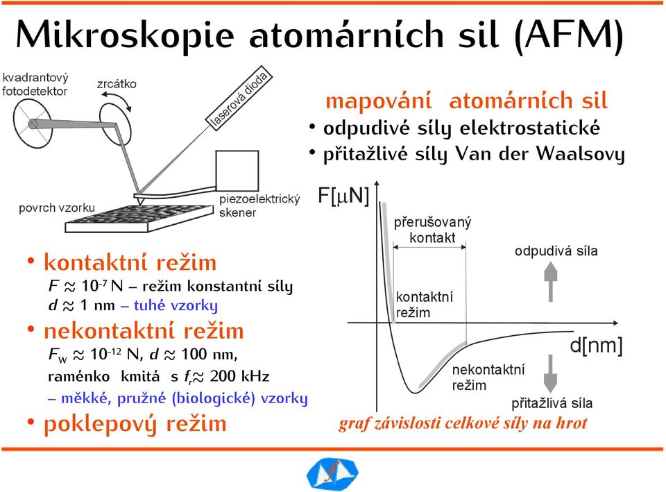 konstantní síly d 1 nm tuhé vzorky nekontaktní režim FW 10-12 N, d 100 nm, raménko