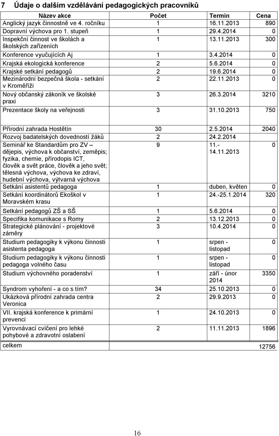 3.2014 3210 praxi Prezentace školy na veřejnosti 3 31.10.2013 750 Přírodní zahrada Hostětín 30 2.5.2014 2040 Rozvoj badatelských dovedností žáků 2 24.2.2014 Seminář ke Standardům pro ZV 9 11.