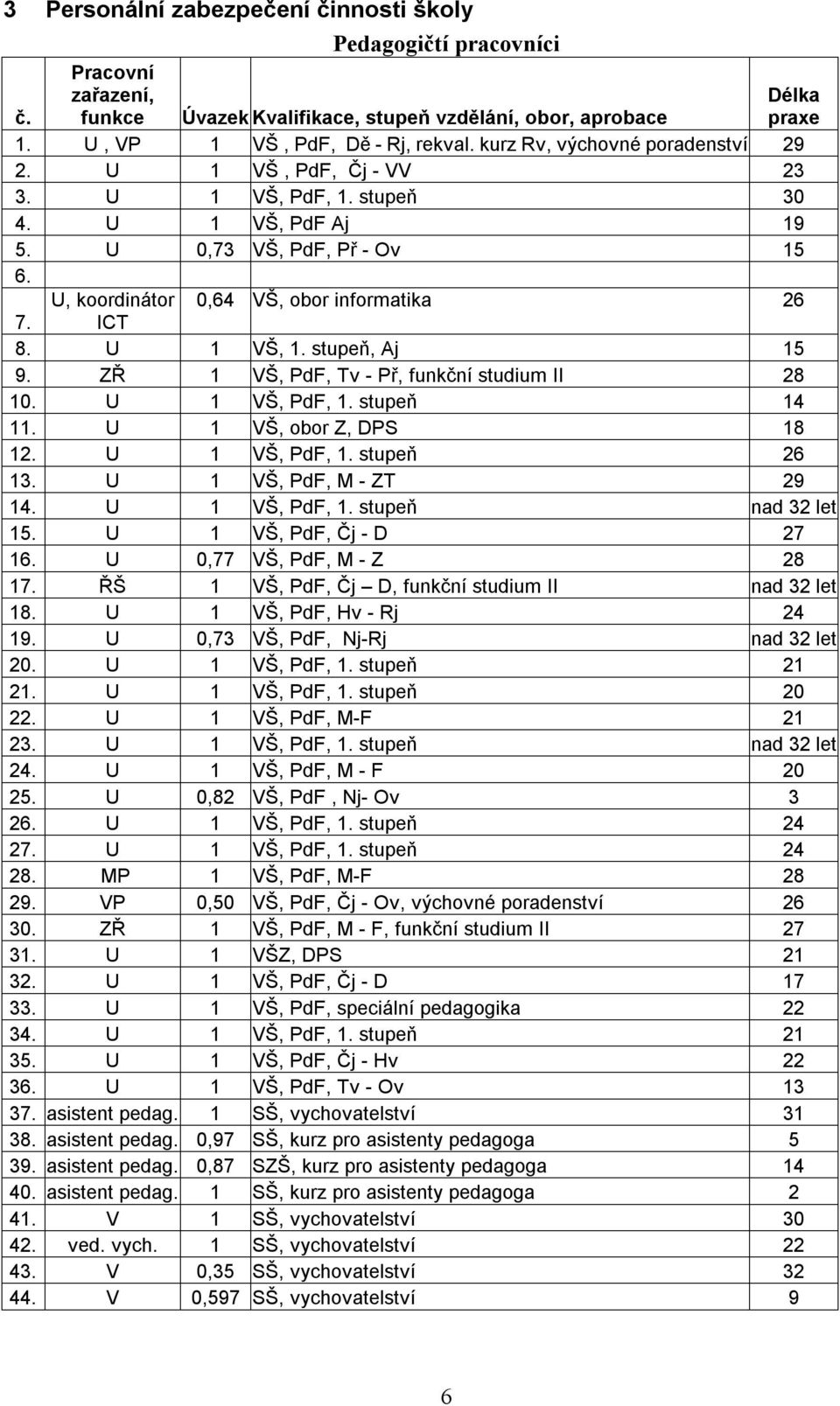 U 1 VŠ, 1. stupeň, Aj 15 9. ZŘ 1 VŠ, PdF, Tv - Př, funkční studium II 28 10. U 1 VŠ, PdF, 1. stupeň 14 11. U 1 VŠ, obor Z, DPS 18 12. U 1 VŠ, PdF, 1. stupeň 26 13. U 1 VŠ, PdF, M - ZT 29 14.