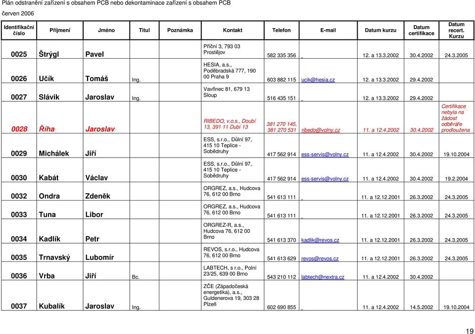 Píní 3, 793 03 Prostjov HESIA, a.s., Podbradská 777, 190 00 Praha 9 Vavinec 81, 679 13 Sloup RIBEDO, v.o.s., Doubí 13, 391 11 Dubí 13 ESS, s.r.o., Dlní 97, 415 10 Teplice - Sobdruhy ESS, s.r.o., Dlní 97, 415 10 Teplice - Sobdruhy ORGREZ, a.