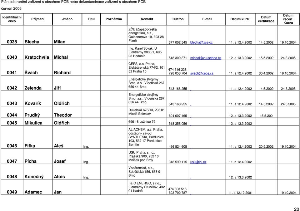 Karel Sovák, U Elektrárny 3030/1, 695 23 Hodonín EPS, a.s. Praha, Elektrárenská 774/2, 101 52 Praha 10 Energetické strojírny Brno, a.s., Vídeská 267, 656 44 Brno Energetické strojírny Brno, a.s., Vídeská 267, 656 44 Brno Dukelská 673/13, 293 01 Mladá Boleslav 696 18 Lužnice 79 ALIACHEM, a.