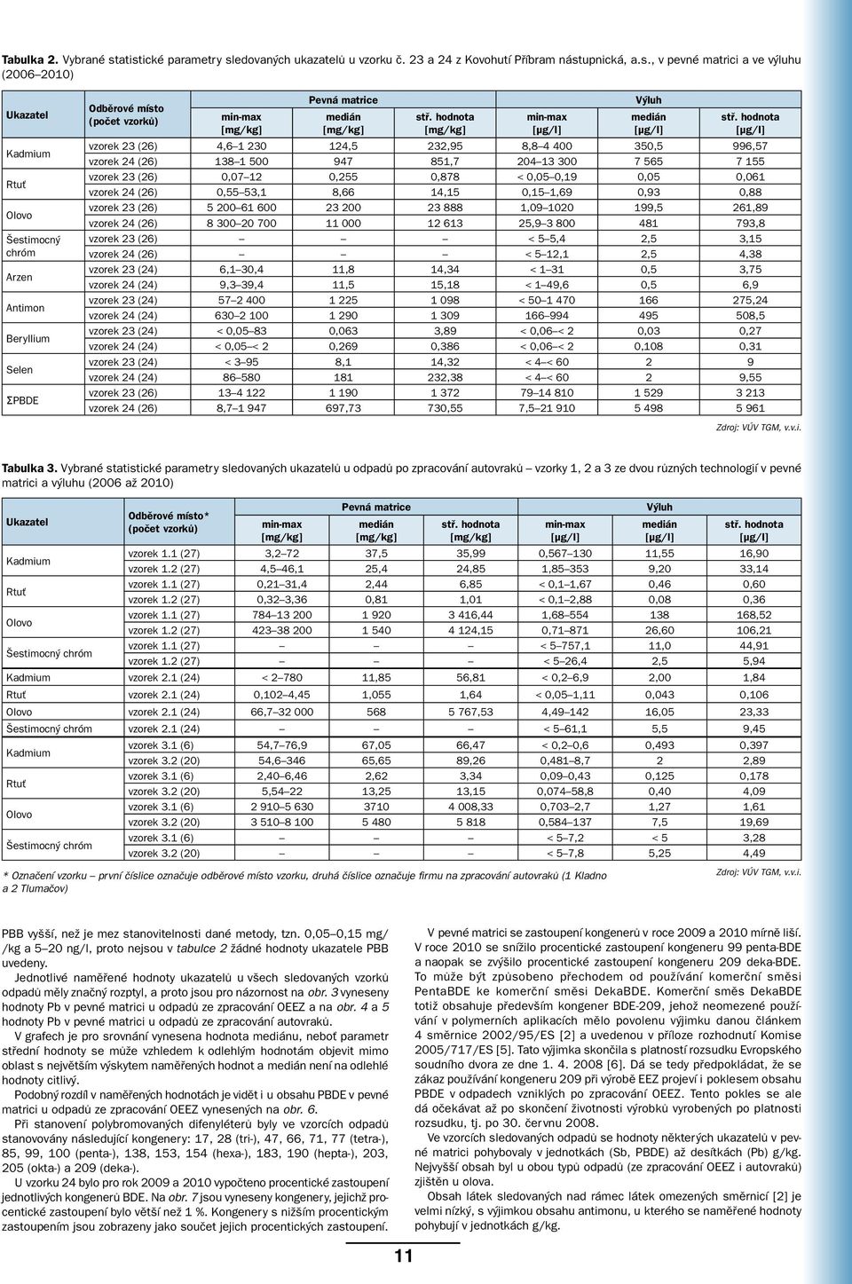 Beryllium Selen ΣPBDE Odběrové místo (počet vzorků) min-max [mg/kg] Pevná matrice medián [mg/kg] stř. hodnota [mg/kg] min-max [μg/l] Výluh medián [μg/l] stř.