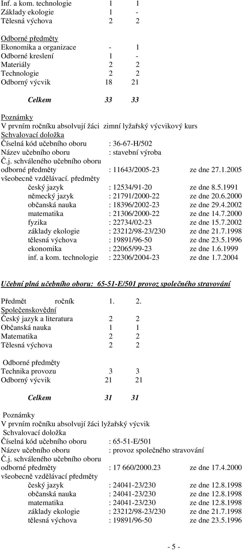 prvním ročníku absolvují žáci zimní lyžařský výcvikový kurs Schvalovací doložka Číselná kód učebního oboru : 36-67-H/502 Název učebního oboru : stavební výroba Č.j. schváleného učebního oboru odborné předměty : 11643/2005-23 ze dne 27.