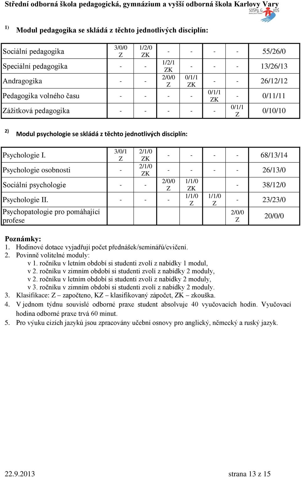 3/0/1 Psychologie osobnosti - 2/1/0 K 2/1/0 K Sociální psychologie Psychologie II. - Psychopatologie pro pomáhající profese 68/13/14 26/13/0 2/0/0 K - 38/12/0-23/23/0 2/0/0 20/0/0 Poznámky: 1.