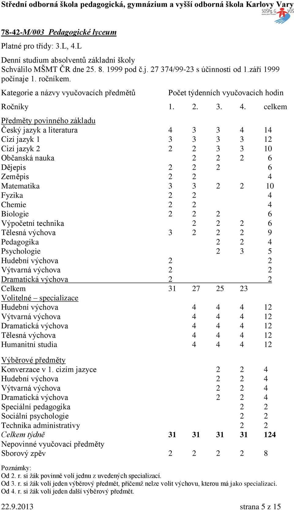 celkem Předměty povinného základu Český jazyk a literatura 4 3 3 4 14 Cizí jazyk 1 3 3 3 3 12 Cizí jazyk 2 2 2 3 3 10 Občanská nauka 2 2 2 6 Dějepis 2 2 2 6 eměpis 2 2 4 Matematika 3 3 2 2 10 Fyzika