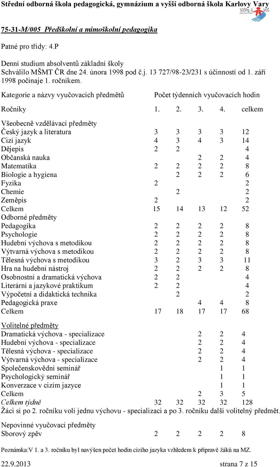 celkem Všeobecně vzdělávací předměty Český jazyk a literatura 3 3 3 3 12 Cizí jazyk 4 3 4 3 14 Dějepis 2 2 4 Občanská nauka 2 2 4 Matematika 2 2 2 2 8 Biologie a hygiena 2 2 2 6 Fyzika 2 2 Chemie 2 2