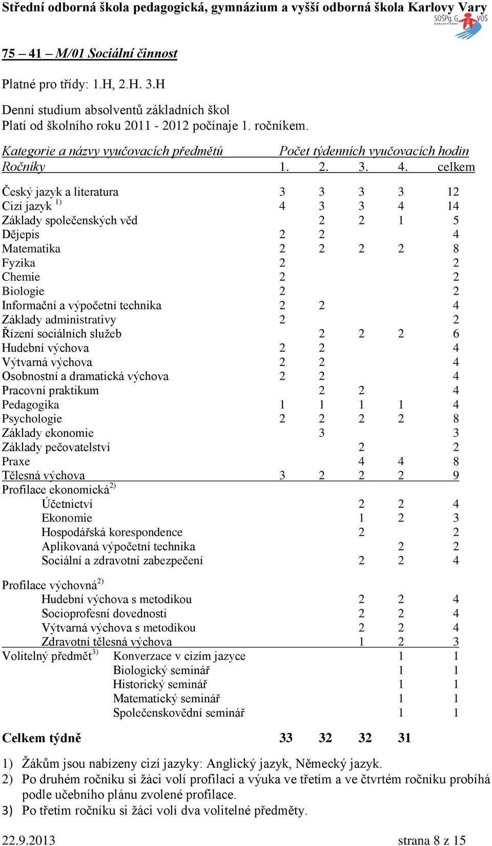 celkem Český jazyk a literatura 3 3 3 3 12 Cizí jazyk 1) 4 3 3 4 14 áklady společenských věd 2 2 1 5 Dějepis 2 2 4 Matematika 2 2 2 2 8 Fyzika 2 2 Chemie 2 2 Biologie 2 2 Informační a výpočetní