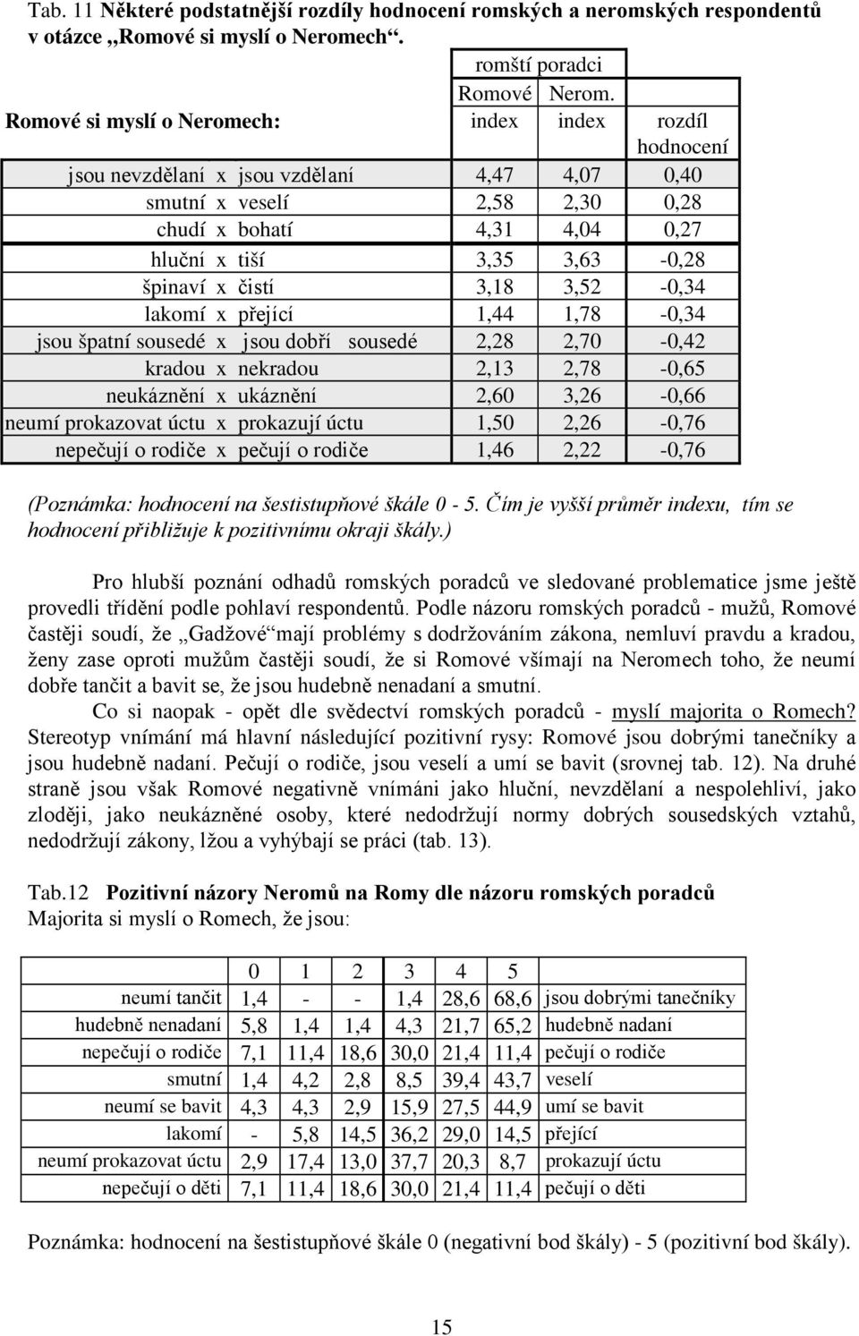 špinaví x čistí 3,18 3,52-0,34 lakomí x přející 1,44 1,78-0,34 jsou špatní sousedé x jsou dobří sousedé 2,28 2,70-0,42 kradou x nekradou 2,13 2,78-0,65 neukáznění x ukáznění 2,60 3,26-0,66 neumí