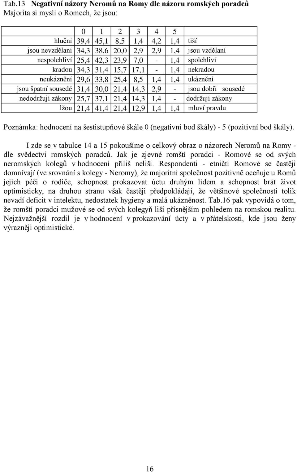 dobří sousedé nedodržují zákony 25,7 37,1 21,4 14,3 1,4 - dodržují zákony lžou 21,4 41,4 21,4 12,9 1,4 1,4 mluví pravdu Poznámka: hodnocení na šestistupňové škále 0 (negativní bod škály) - 5