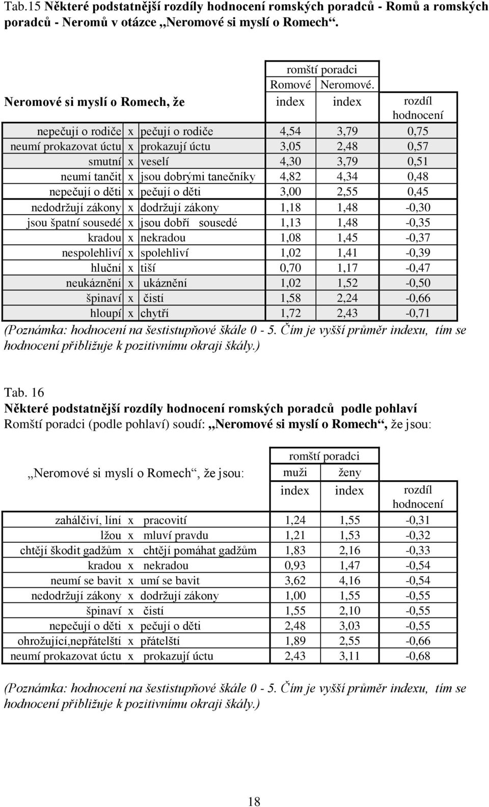 neumí tančit x jsou dobrými tanečníky 4,82 4,34 0,48 nepečují o děti x pečují o děti 3,00 2,55 0,45 nedodržují zákony x dodržují zákony 1,18 1,48-0,30 jsou špatní sousedé x jsou dobří sousedé 1,13