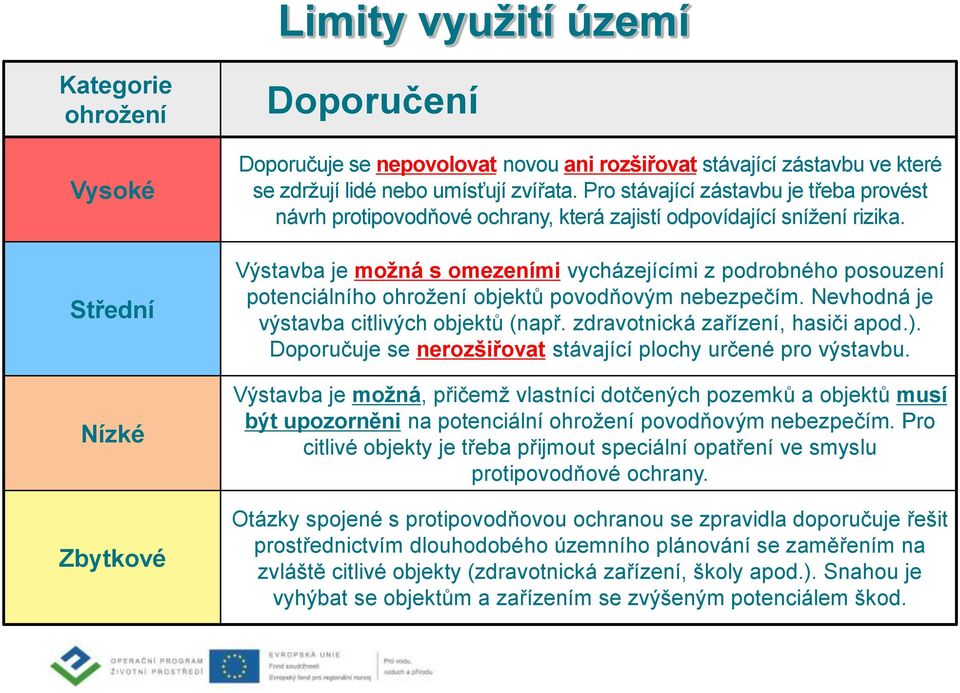 Pro stávající zástavbu je třeba provést návrh protipovodňové ochrany, která zajistí odpovídající snížení rizika. výkres limitů využití území (ÚAP) 4.1.