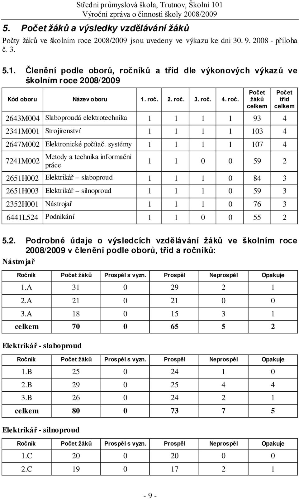 systémy 1 1 1 1 107 4 7241M002 Metody a technika informační práce Počet tříd celkem 1 1 0 0 59 2 2651H002 Elektrikář slaboproud 1 1 1 0 84 3 2651H003 Elektrikář silnoproud 1 1 1 0 59 3 2352H001