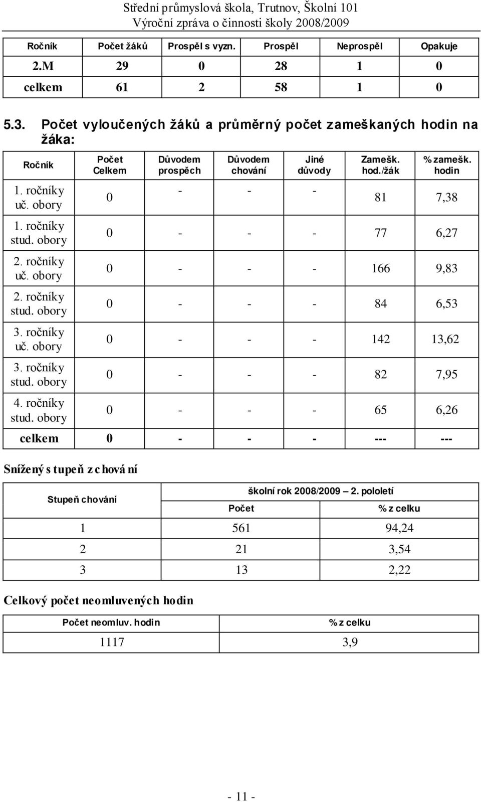 hod./žák % zamešk. hodin 81 7,38 0 - - - 77 6,27 0 - - - 166 9,83 0 - - - 84 6,53 0 - - - 142 13,62 0 - - - 82 7,95 4. ročníky stud.