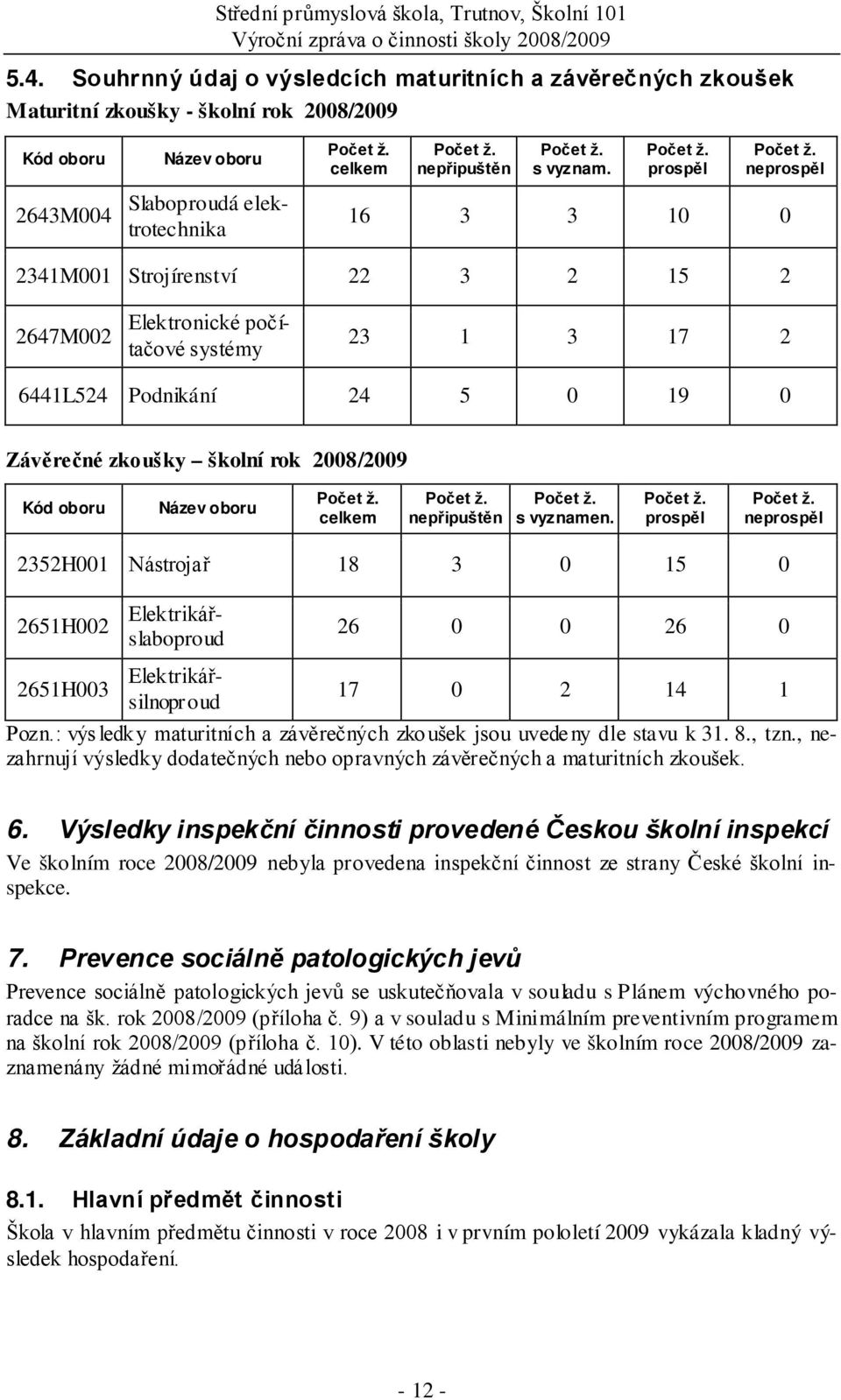 neprospěl 2643M004 Slaboproudá elektrotechnika 16 3 3 10 0 2341M001 Strojírenství 22 3 2 15 2 2647M002 Elektronické počítačové systémy 23 1 3 17 2 6441L524 Podnikání 24 5 0 19 0 Závěrečné zkoušky