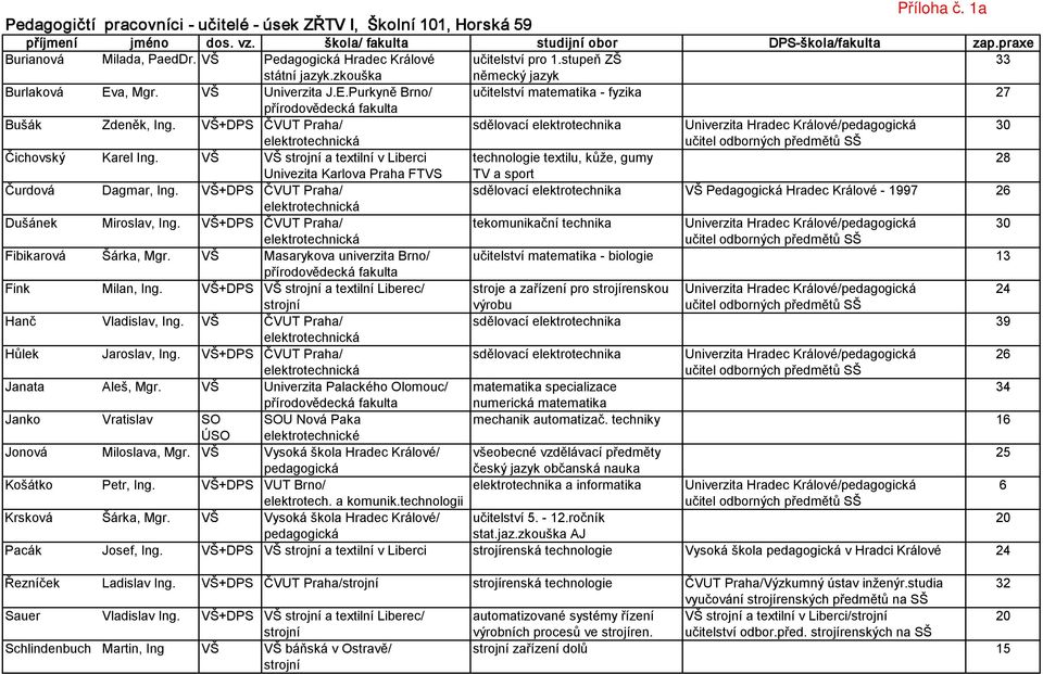 VŠ+DPS ČVUT Praha/ sdělovací elektrotechnika Univerzita Hradec Králové/pedagogická 30 elektrotechnická učitel odborných předmětů SŠ Čichovský Karel Ing.