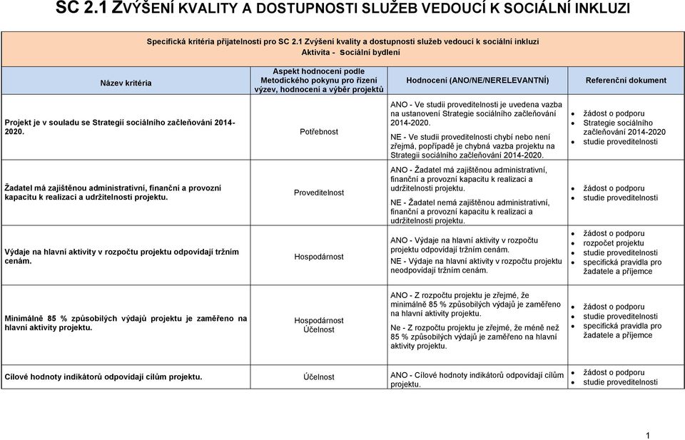 Hodnocení (ANO/NE/NERELEVANTNÍ) Referenční dokument Projekt je v souladu se Strategií sociálního začleňování 2014-2020.