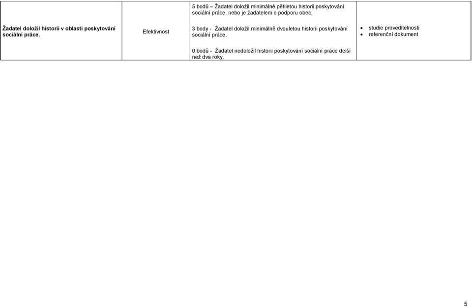 Efektivnost 3 body - Žadatel doložil minimálně dvouletou historii poskytování sociální práce.