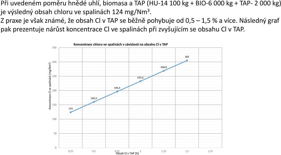Následný graf pak prezentuje nárůst koncentrace Cl ve spalinách při zvyšujícím se obsahu Cl v TAP.