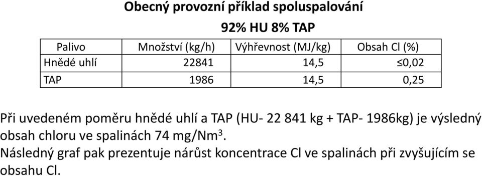 hnědé uhlí a TAP (HU 22 841 kg + TAP 1986kg) je výsledný obsah chloru ve spalinách 74