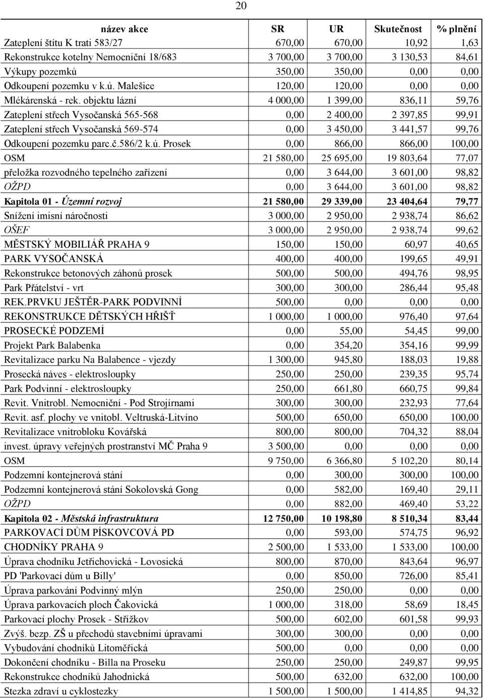 objektu lázní 4 000,00 1 399,00 836,11 59,76 Zateplení střech Vysočanská 565-568 0,00 2 400,00 2 397,85 99,91 Zateplení střech Vysočanská 569-574 0,00 3 450,00 3 441,57 99,76 Odkoupení pozemku parc.č.586/2 k.