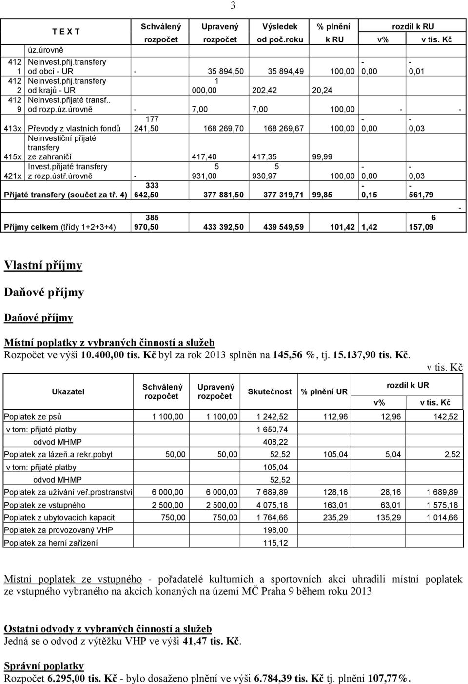 úrovně - 7,00 7,00 100,00 - - 413x Převody z vlastních fondů 177 241,50 168 269,70 168 269,67 100,00-0,00-0,03 Neinvestiční přijaté transfery 415x ze zahraničí 417,40 417,35 99,99 421x Invest.