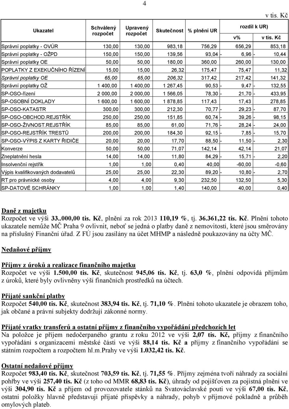 Z EXEKUČNÍHO ŘÍZENÍ 15,00 15,00 26,32 175,47 75,47 11,32 Správní poplatky OE 65,00 65,00 206,32 317,42 217,42 141,32 Správní poplatky OŽ 1 400,00 1 400,00 1 267,45 90,53-9,47-132,55 SP-OSO-řízení 2