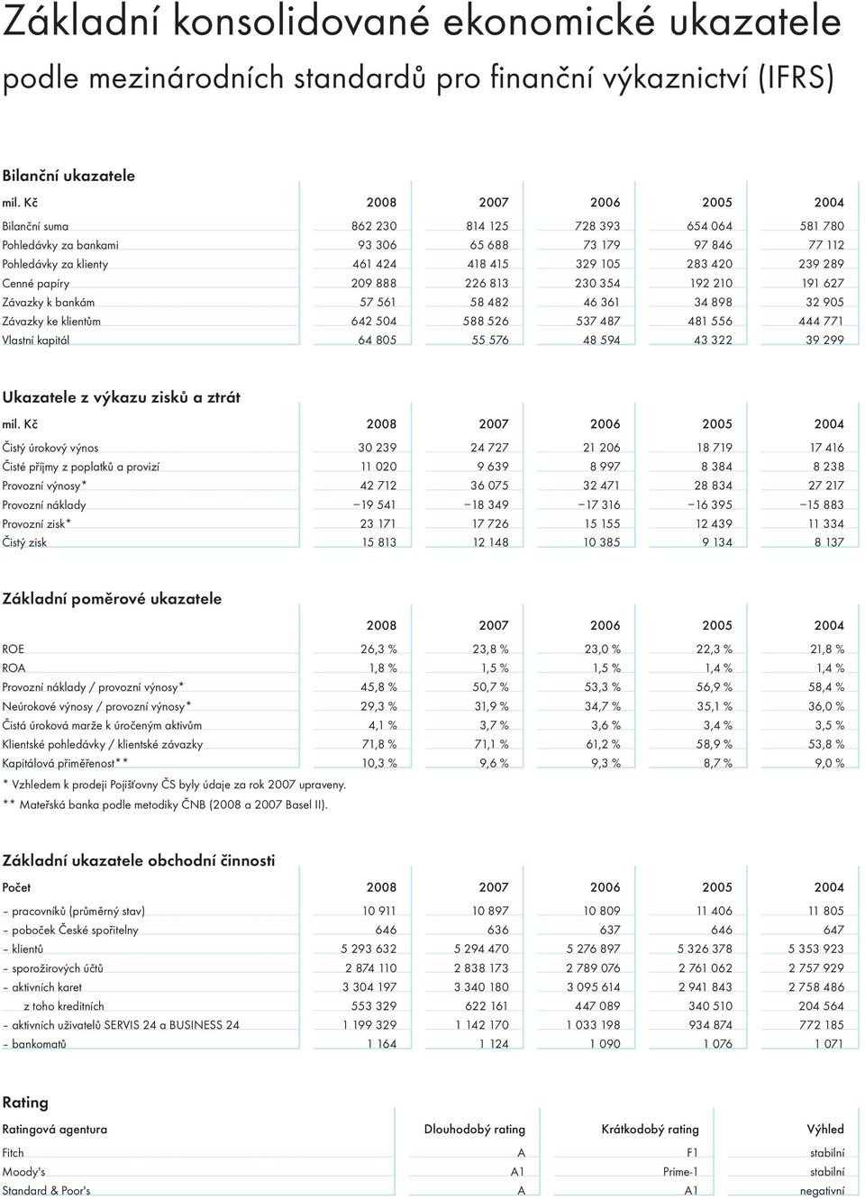 289 Cenné papíry 209 888 226 813 230 354 192 210 191 627 Závazky k bankám 57 561 58 482 46 361 34 898 32 905 Závazky ke klientům 642 504 588 526 537 487 481 556 444 771 Vlastní kapitál 64 805 55 576