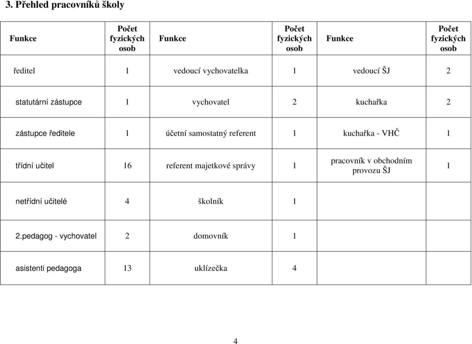 účetní samostatný referent 1 kuchařka - VHČ 1 třídní učitel 16 referent majetkové správy 1 pracovník v obchodním