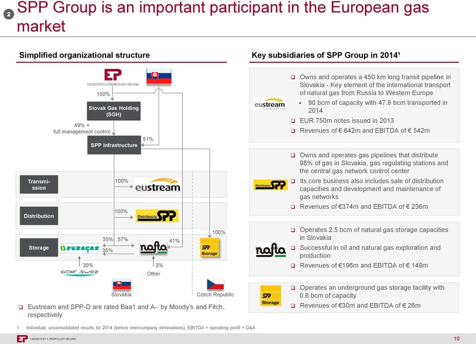 to Western Europe 90 bcm of capacity with 47.