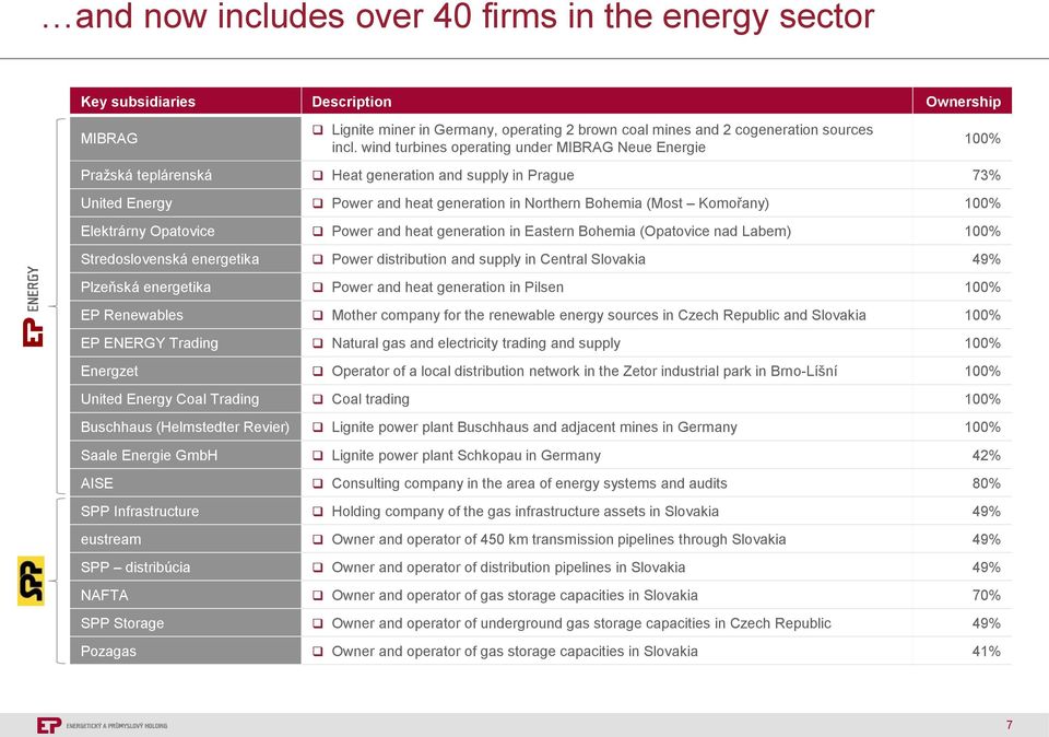 Elektrárny Opatovice Power and heat generation in Eastern Bohemia (Opatovice nad Labem) 100% Stredoslovenská energetika Power distribution and supply in Central Slovakia 49% Plzeňská energetika Power