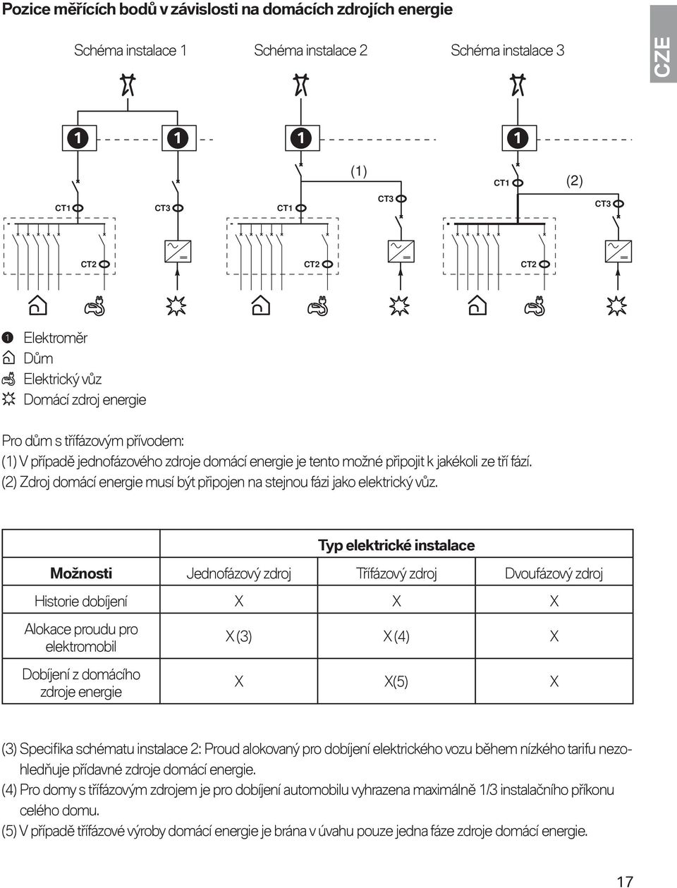 (2) Zdroj domácí energie musí být připojen na stejnou fázi jako elektrický vůz.