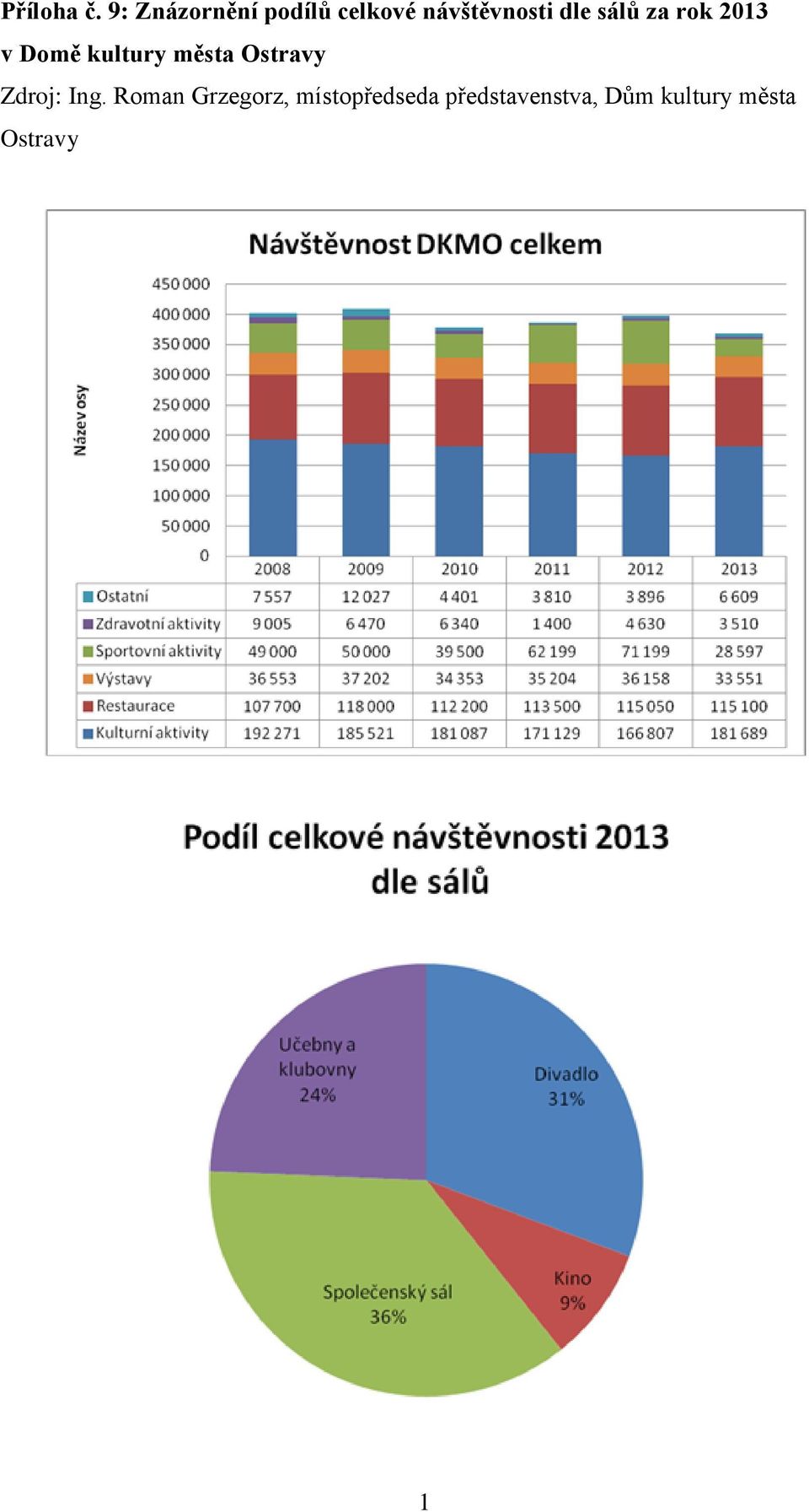 sálů za rok 2013 v Domě kultury města Ostravy