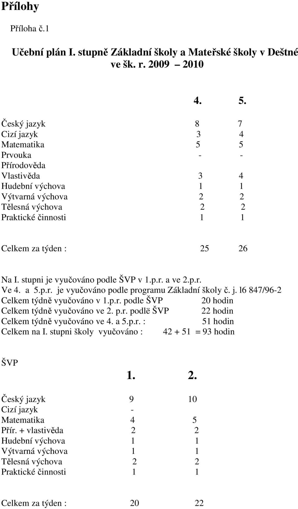 stupni je vyučováno podle ŠVP v 1.p.r. a ve 2.p.r. Ve 4. a 5.p.r. je vyučováno podle programu Základní školy č. j. l6 847/96-2 Celkem týdně vyučováno v 1.p.r. podle ŠVP 20 hodin Celkem týdně vyučováno ve 2.