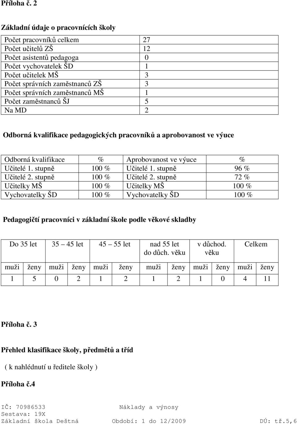 správních zaměstnanců MŠ 1 Počet zaměstnanců ŠJ 5 Na MD 2 Odborná kvalifikace pedagogických pracovníků a aprobovanost ve výuce Odborná kvalifikace % Aprobovanost ve výuce % Učitelé 1.