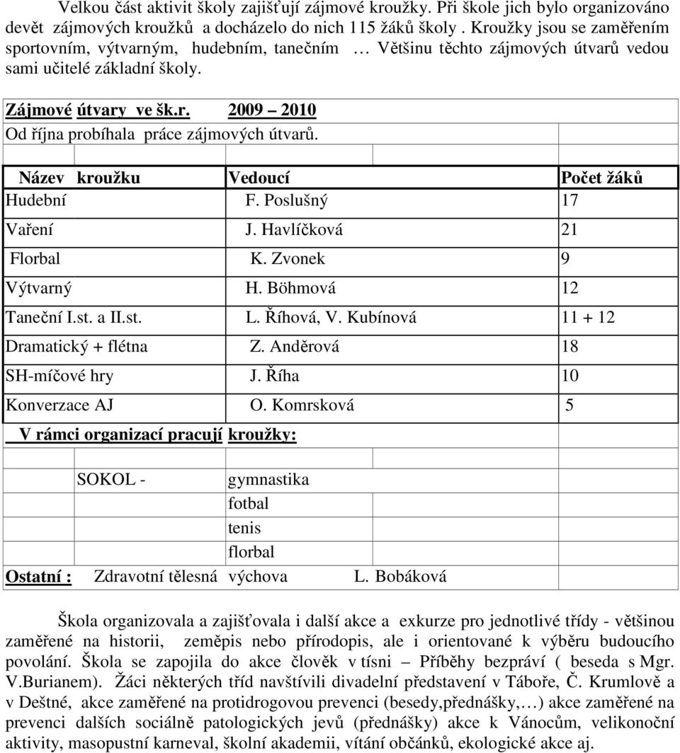 Název kroužku Vedoucí Počet žáků Hudební F. Poslušný 17 Vaření J. Havlíčková 21 Florbal K. Zvonek 9 Výtvarný H. Böhmová 12 Taneční I.st. a II.st. L. Říhová, V. Kubínová 11 + 12 Dramatický + flétna Z.