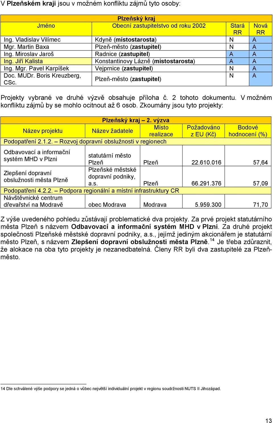 MUDr. Boris Kreuzberg, CSc. Plzeň-město (zastupitel) N Nová Projekty vybrané ve druhé výzvě obsahuje příloha č. 2 tohoto dokumentu. V možném konfliktu zájmů by se mohlo ocitnout až 6 osob.