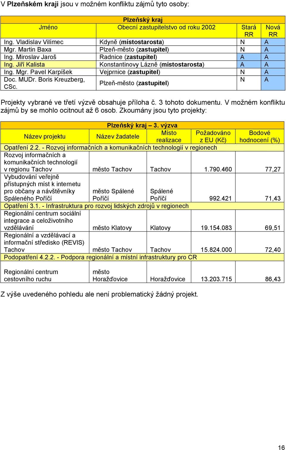 MUDr. Boris Kreuzberg, CSc. Plzeň-město (zastupitel) N Nová Projekty vybrané ve třetí výzvě obsahuje příloha č. 3 tohoto dokumentu. V možném konfliktu zájmů by se mohlo ocitnout až 6 osob.
