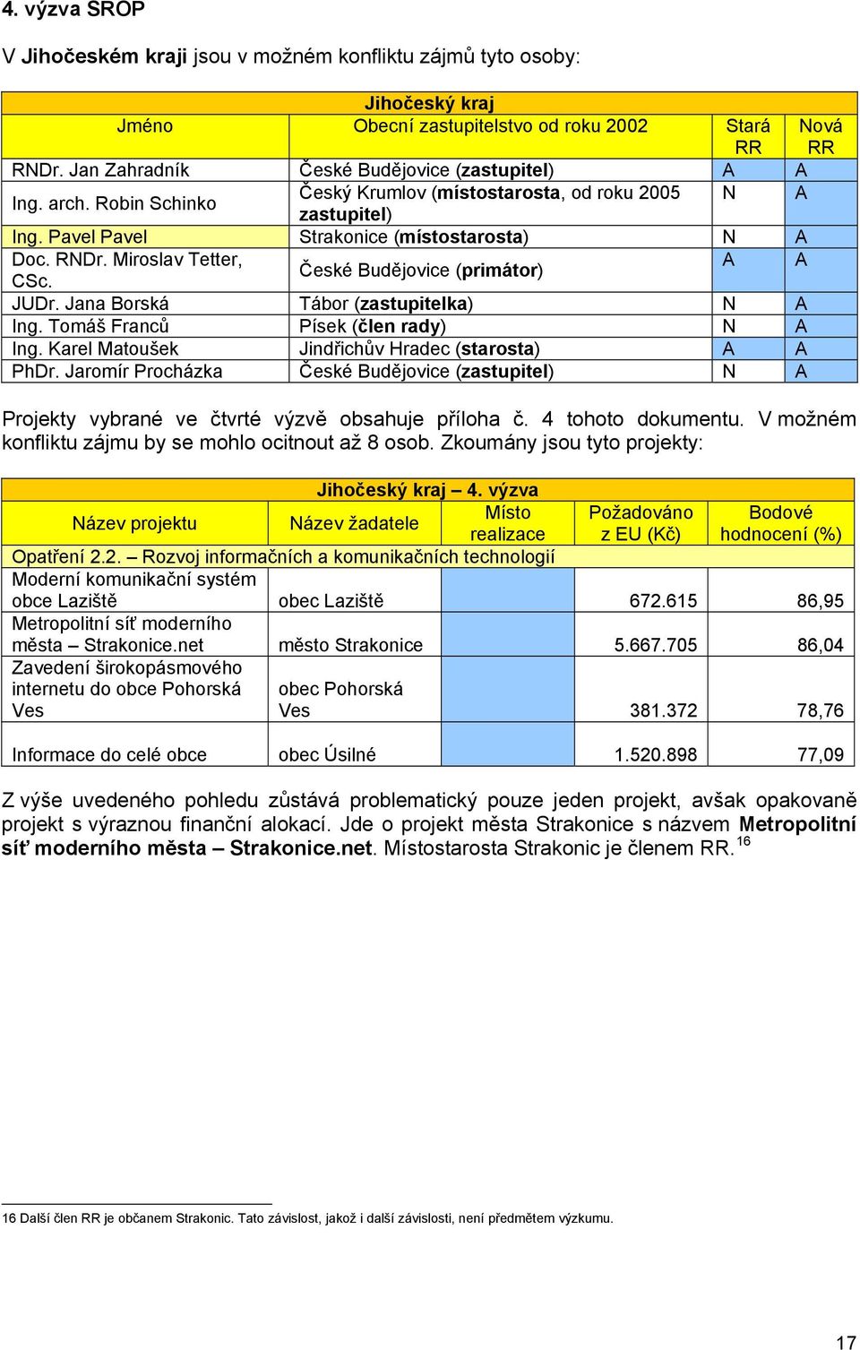 Jana Borská Tábor (zastupitelka) N A Ing. Tomáš Franců Písek (člen rady) N A Ing. Karel Matoušek Jindřichův Hradec (starosta) A A PhDr.