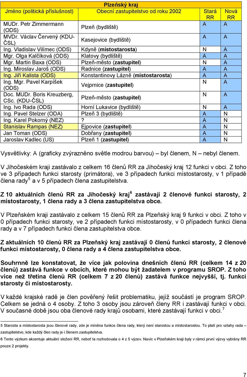 Miroslav Jaroš (ODS) Radnice (zastupitel) A A Ing. Jiří Kalista (ODS) Konstantinovy Lázně (místostarosta) A A Ing. Mgr. Pavel Karpíšek N A Vejprnice (zastupitel) (ODS) Doc. MUDr.