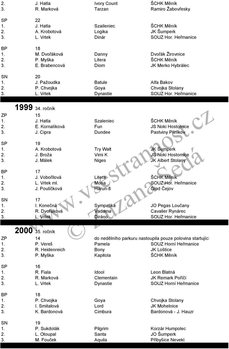 J. Hatla Szaleniec ŠCHK Měník 2. E. Kornalíková Fun JS Noki Hostomice 3. J. Cipra Dundee Pastviny Pilníkov 19 1. A. Krobotová Try Walt JK Šumperk 2. J. Broža Vimi K JS Noki Hostomice 3. J. Málek Niges JK Albert Stolany 17 1.