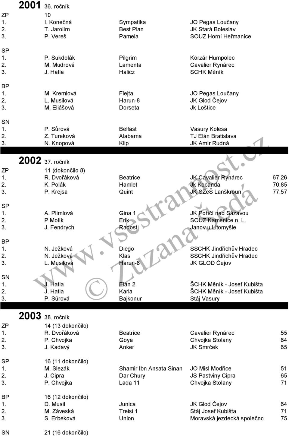 Z. Tureková Alabama TJ Elán Bratislava 3. N. Knopová Klip JK Amír Rudná 2002 37. ročník 11 (dokončilo 8) 1. R. Dvořáková Beatrice JK Cavalier Rynárec 67,26 2. K. Po